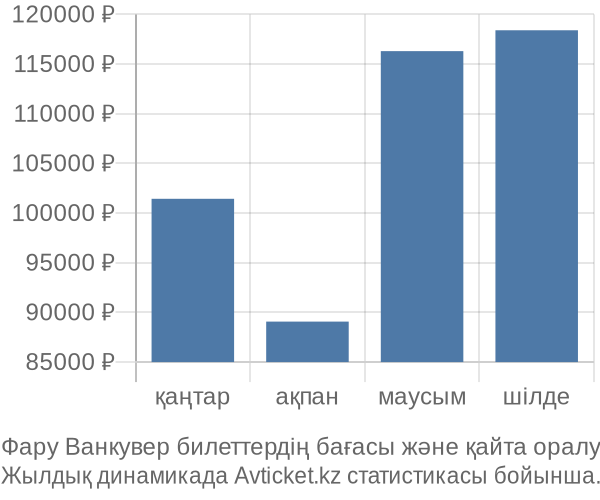 Фару Ванкувер авиабилет бағасы