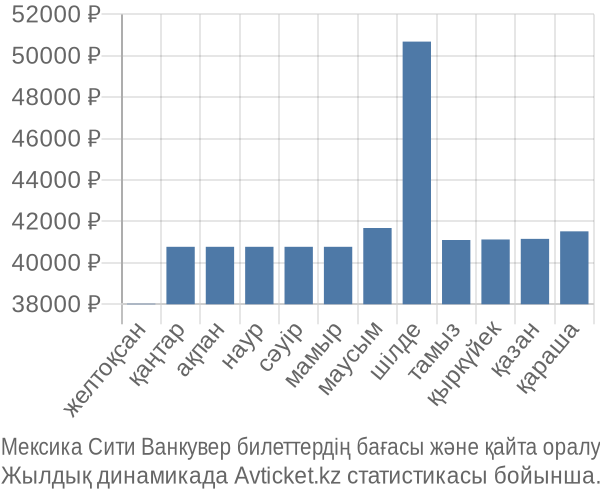 Мексика Сити Ванкувер авиабилет бағасы