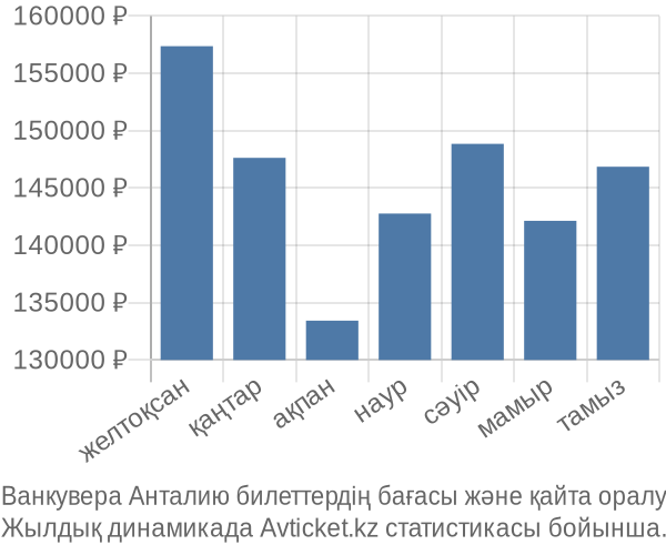 Ванкувера Анталию авиабилет бағасы