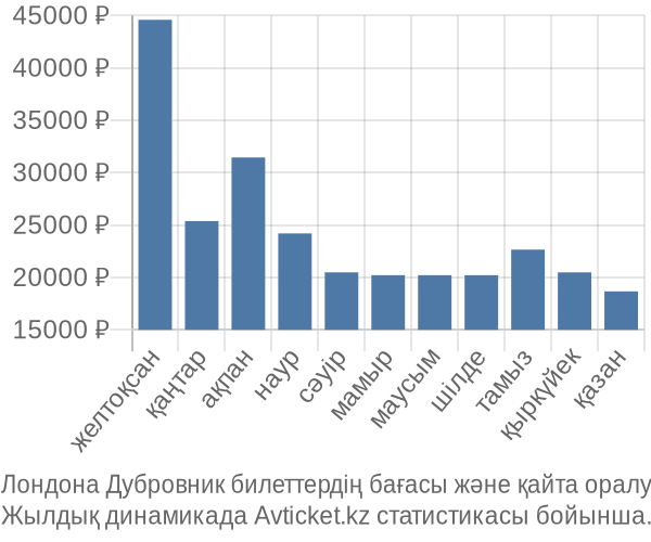 Лондона Дубровник авиабилет бағасы