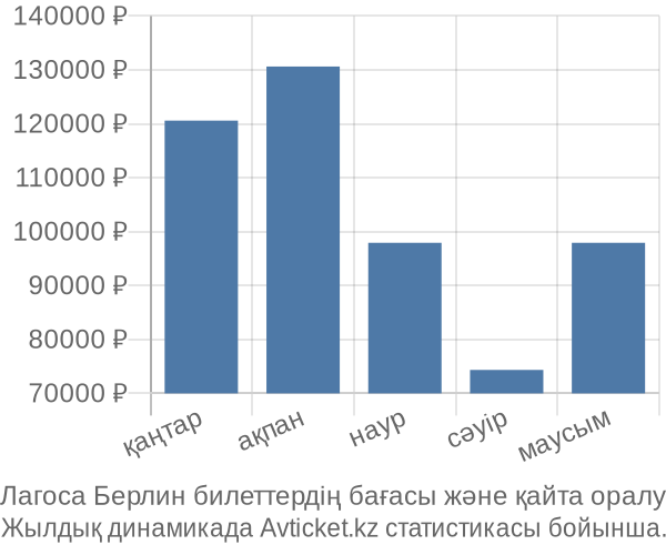 Лагоса Берлин авиабилет бағасы