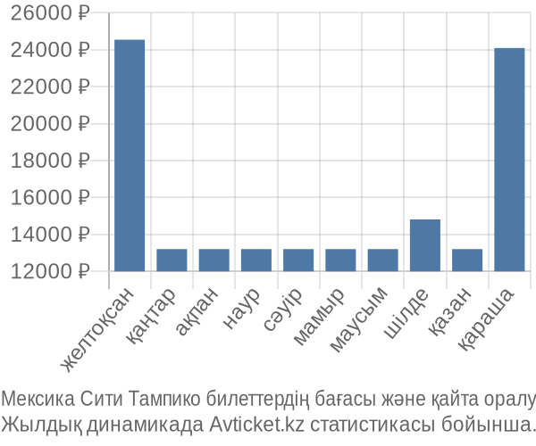 Мексика Сити Тампико авиабилет бағасы