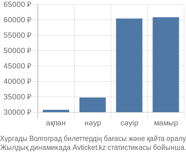 Хургады Волгоград авиабилет бағасының өзгеру графигі Хургады Волгоград авиабилет бағасы