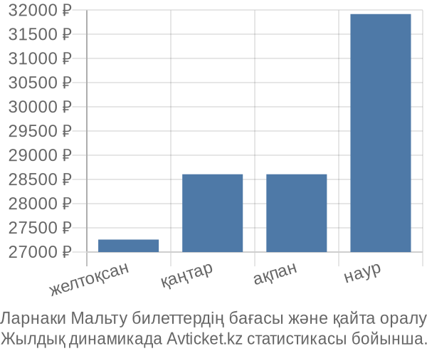 Ларнаки Мальту авиабилет бағасы