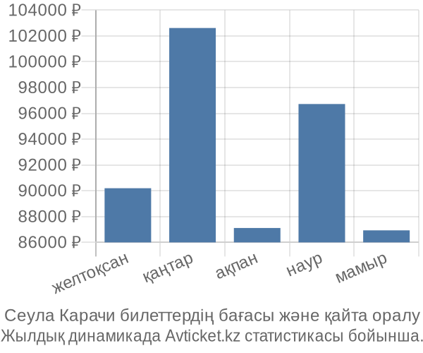 Сеула Карачи авиабилет бағасы