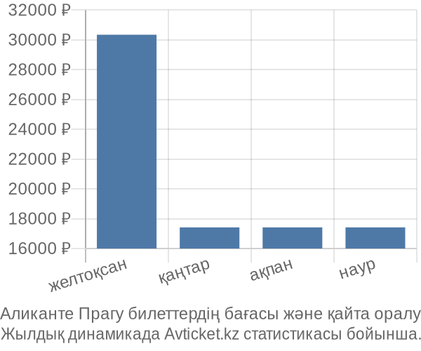 Аликанте Прагу авиабилет бағасы