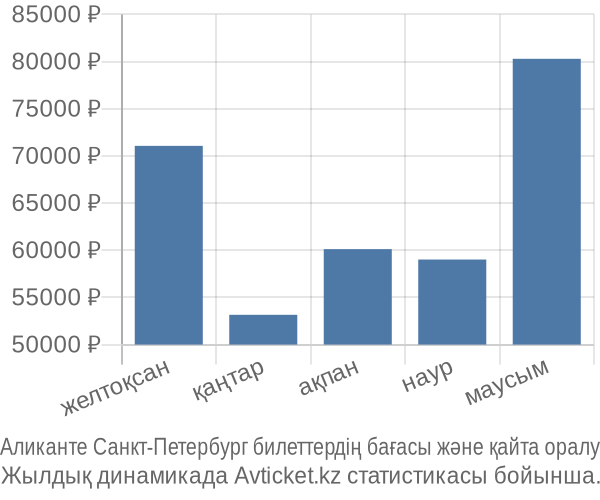 Аликанте Санкт-Петербург авиабилет бағасы