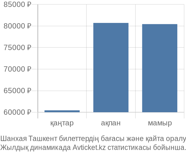 Шанхая Ташкент авиабилет бағасы