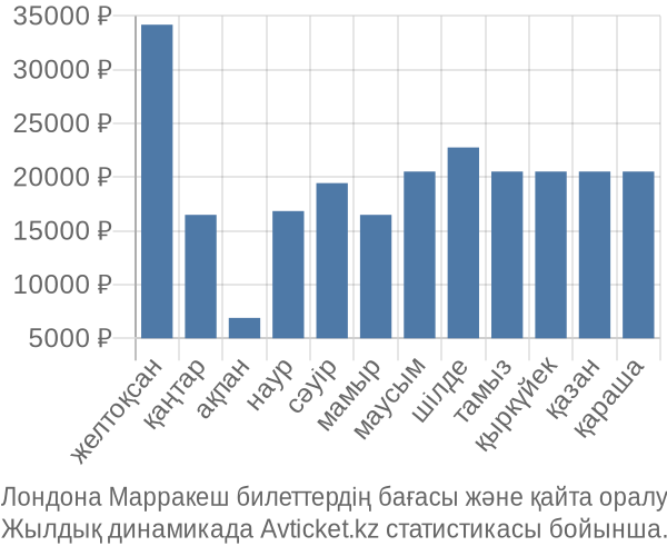 Лондона Марракеш авиабилет бағасы