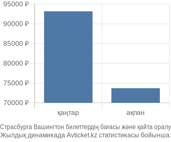 Страсбурга Вашингтон авиабилет бағасы