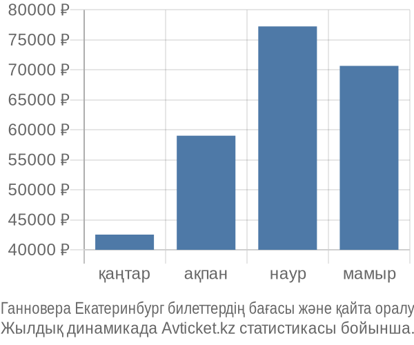 Ганновера Екатеринбург авиабилет бағасы