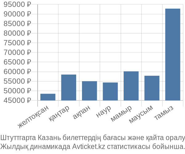 Штуттгарта Казань авиабилет бағасы