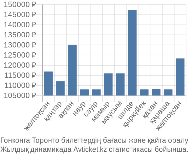 Гонконга Торонто авиабилет бағасы