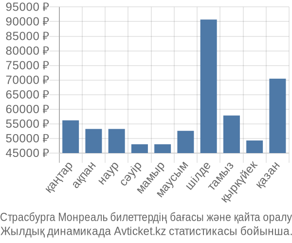 Страсбурга Монреаль авиабилет бағасы