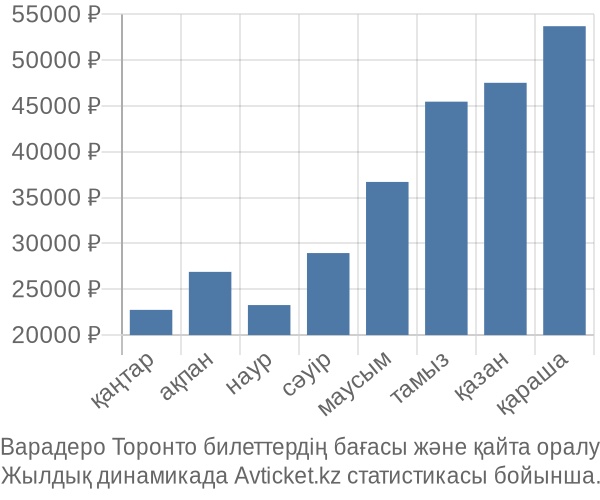 Варадеро Торонто авиабилет бағасы