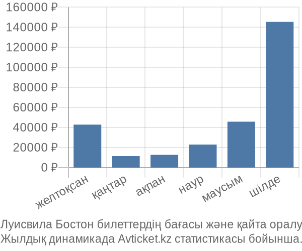 Луисвила Бостон авиабилет бағасы