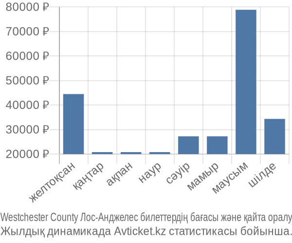Westchester County Лос-Анджелес авиабилет бағасы