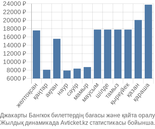 Джакарты Бангкок авиабилет бағасы