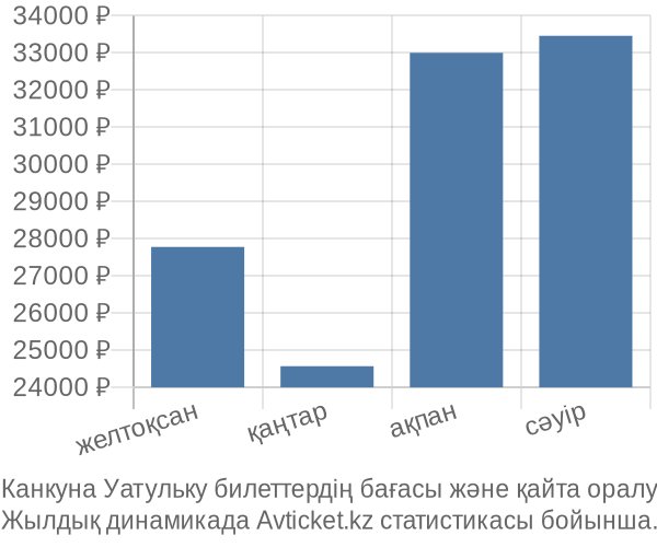 Канкуна Уатульку авиабилет бағасының өзгеру графигі Канкуна Уатульку авиабилет бағасы