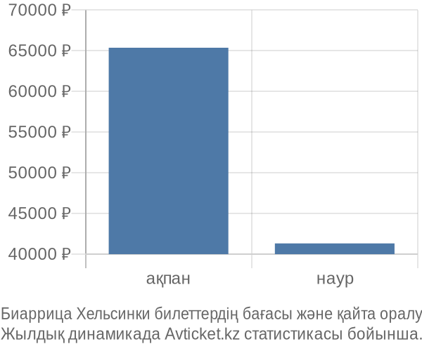 Биаррица Хельсинки авиабилет бағасы