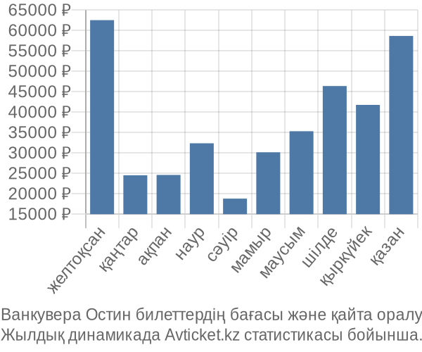 Ванкувера Остин авиабилет бағасы