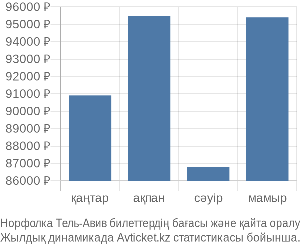 Норфолка Тель-Авив авиабилет бағасы