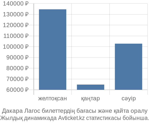 Дакара Лагос авиабилет бағасы