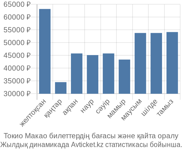 Токио Макао авиабилет бағасы