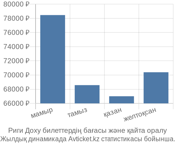 Риги Доху авиабилет бағасы