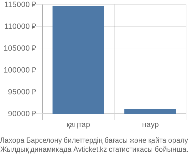 Лахора Барселону авиабилет бағасы