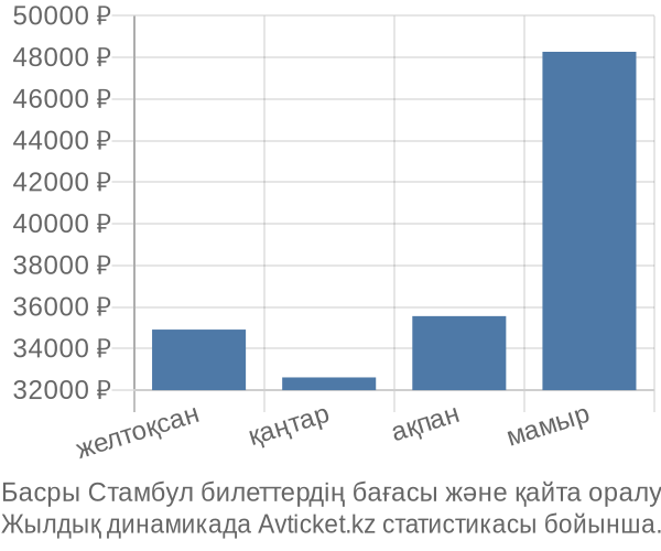 Басры Стамбул авиабилет бағасы