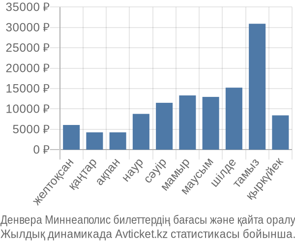 Денвера Миннеаполис авиабилет бағасы