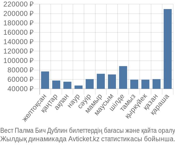 Вест Палма Бич Дублин авиабилет бағасы