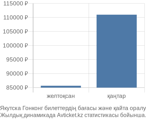 Якутска Гонконг авиабилет бағасы