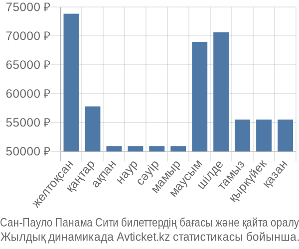 Сан-Пауло Панама Сити авиабилет бағасы