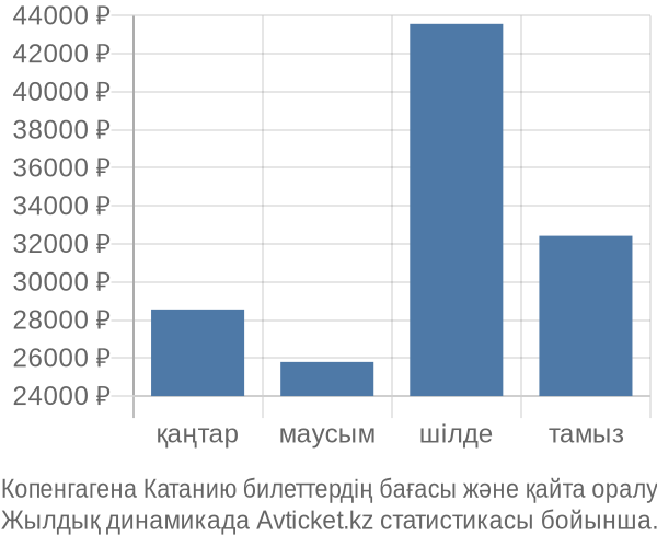 Копенгагена Катанию авиабилет бағасы