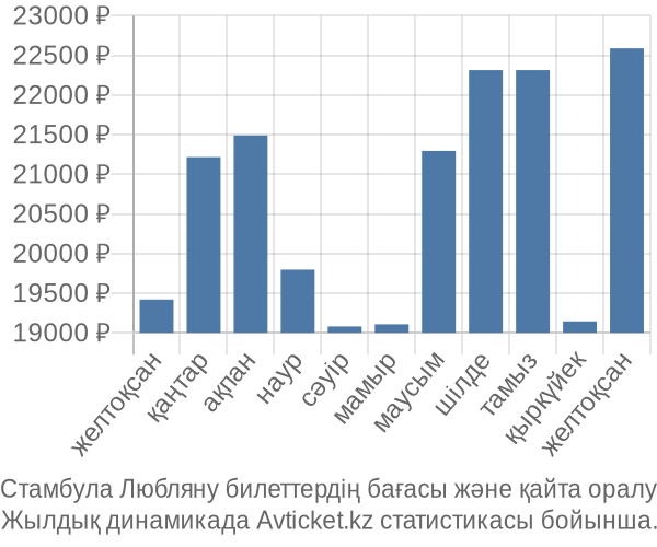 Стамбула Любляну авиабилет бағасы