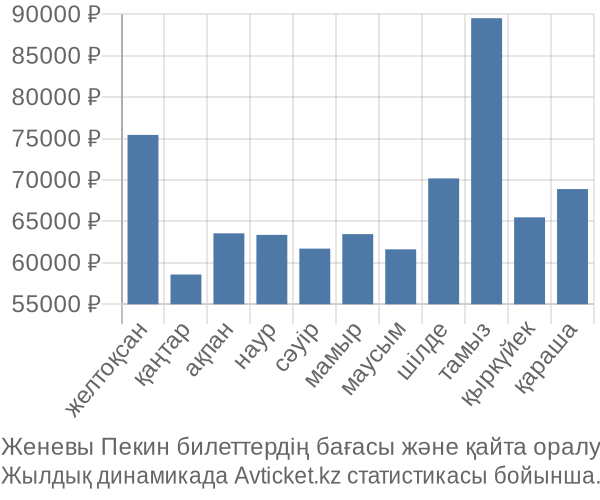 Женевы Пекин авиабилет бағасы