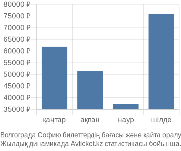 Волгограда Софию авиабилет бағасы