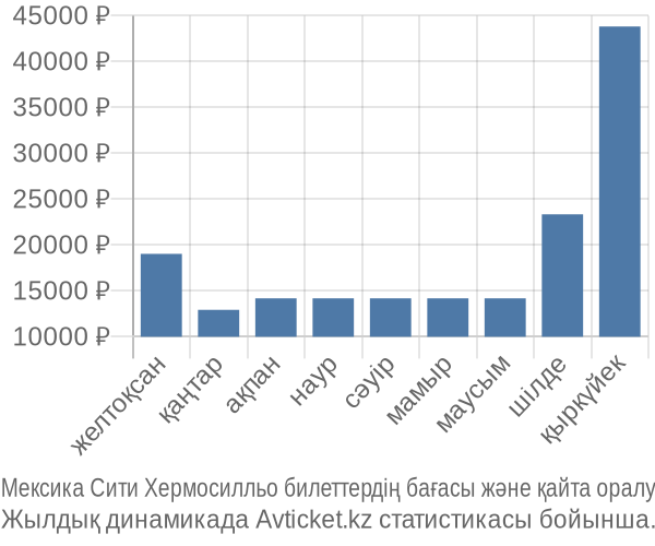 Мексика Сити Хермосилльо авиабилет бағасы