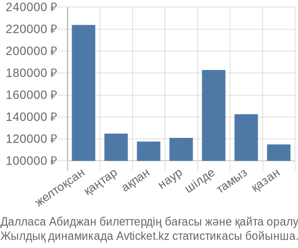 Далласа Абиджан авиабилет бағасы