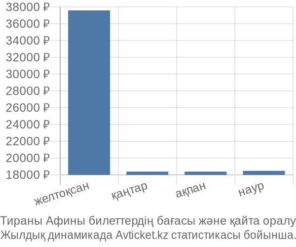 Тираны Афины авиабилет бағасы