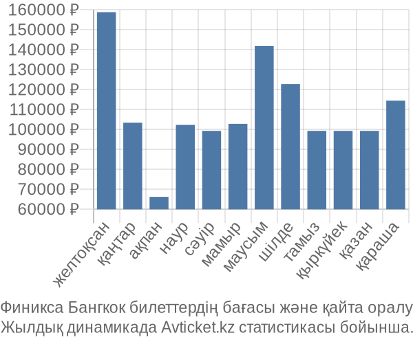 Финикса Бангкок авиабилет бағасы