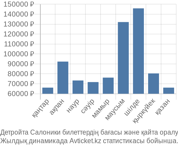 Детройта Салоники авиабилет бағасы