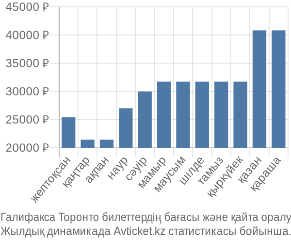 Галифакса Торонто авиабилет бағасы