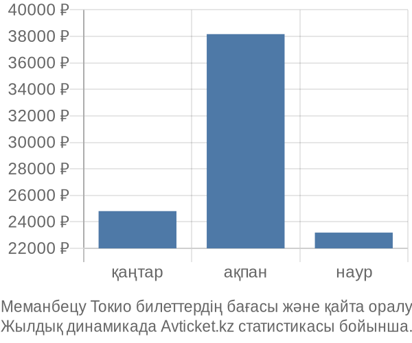 Меманбецу Токио авиабилет бағасы