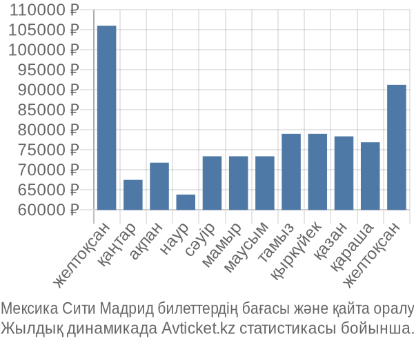 Мексика Сити Мадрид авиабилет бағасы
