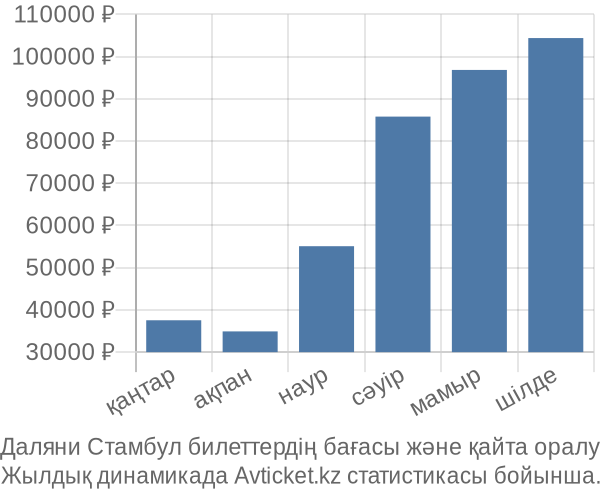 Даляни Стамбул авиабилет бағасы