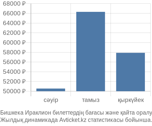 Бишкека Ираклион авиабилет бағасы