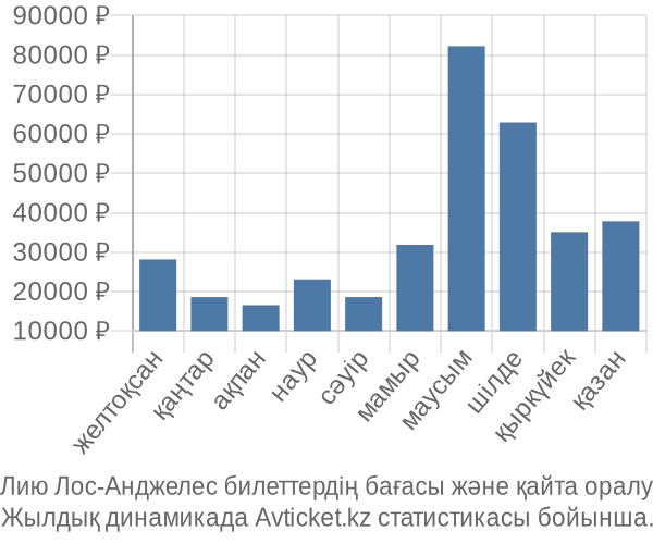 Лию Лос-Анджелес авиабилет бағасы